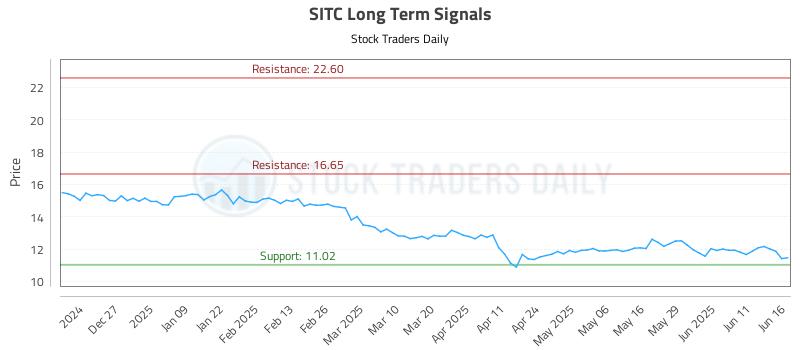 SITC Long Term Analysis for June 17 2025 SITC Long Term Analysis for June 17 2025