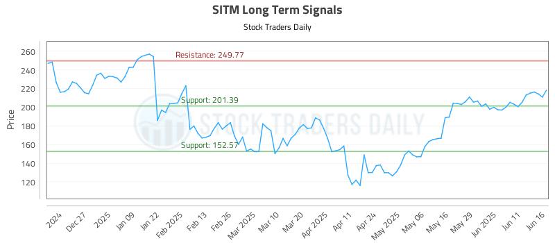 SITM Long Term Analysis for June 17 2025 SITM Long Term Analysis for June 17 2025