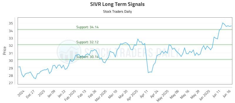 SIVR Long Term Analysis for June 17 2025 SIVR Long Term Analysis for June 17 2025