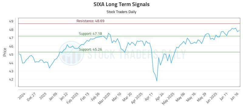 SIXA Long Term Analysis for June 17 2025 SIXA Long Term Analysis for June 17 2025