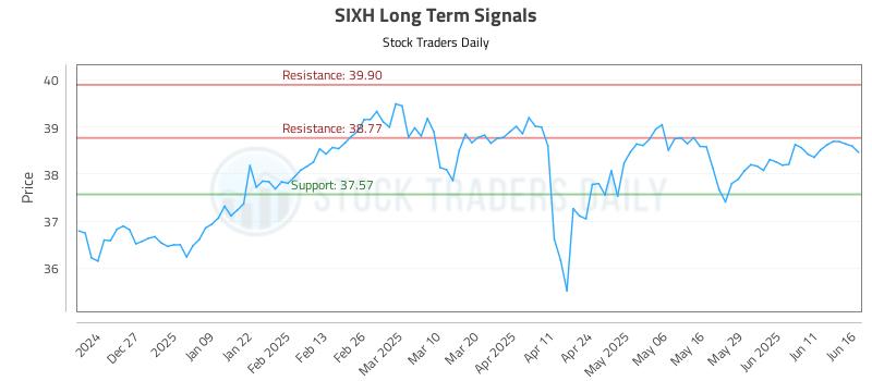 SIXH Long Term Analysis for June 17 2025 SIXH Long Term Analysis for June 17 2025