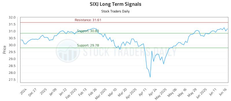 SIXJ Long Term Analysis for June 17 2025