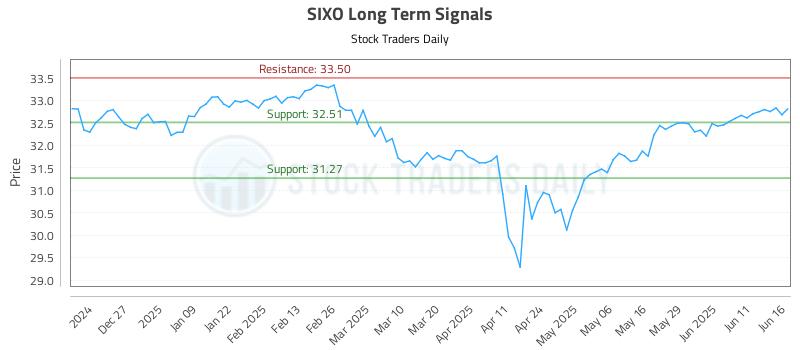 SIXO Long Term Analysis for June 17 2025