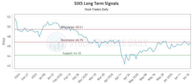SIXS Long Term Analysis for June 17 2025