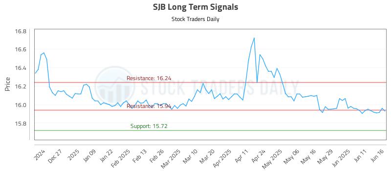SJB Long Term Analysis for June 17 2025 SJB Long Term Analysis for June 17 2025