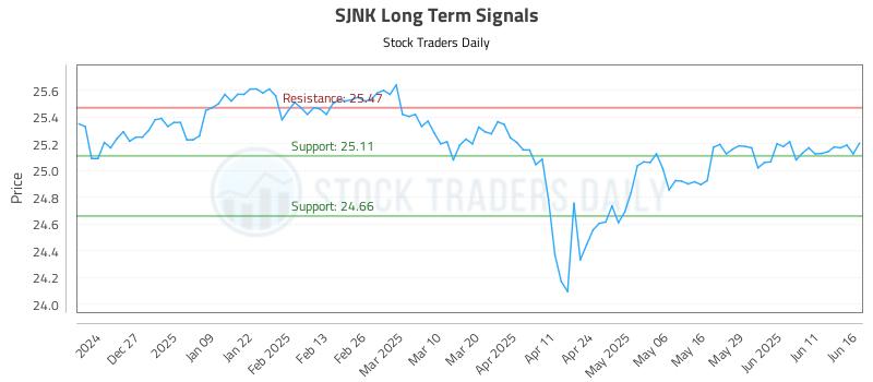 SJNK Long Term Analysis for June 17 2025 SJNK Long Term Analysis for June 17 2025