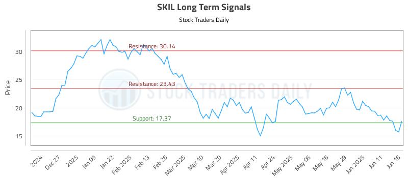 SKIL Long Term Analysis for June 17 2025 SKIL Long Term Analysis for June 17 2025