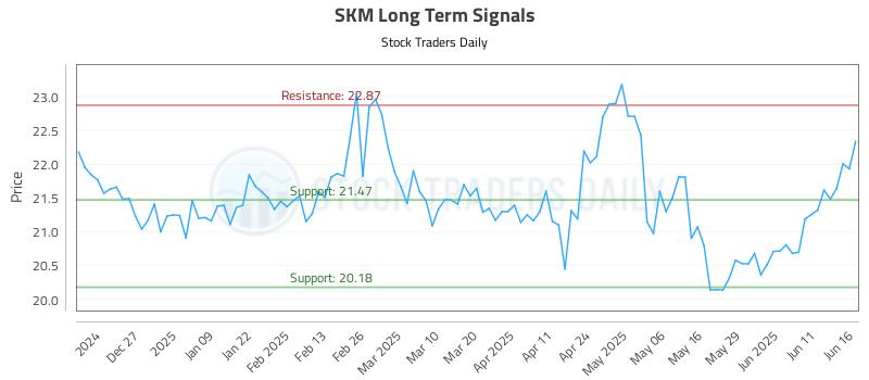 SKM Long Term Analysis for June 17 2025 SKM Long Term Analysis for June 17 2025