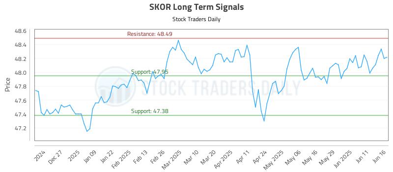 SKOR Long Term Analysis for June 17 2025 SKOR Long Term Analysis for June 17 2025