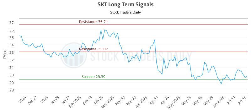 SKT Long Term Analysis for June 17 2025