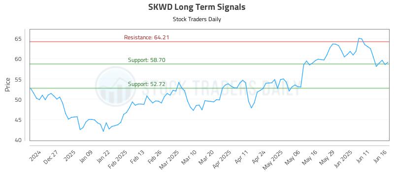 SKWD Long Term Analysis for June 17 2025