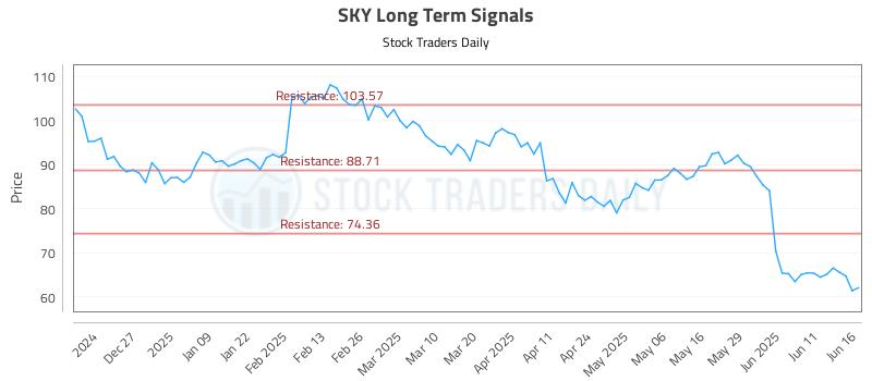 SKY Long Term Analysis for June 17 2025 SKY Long Term Analysis for June 17 2025