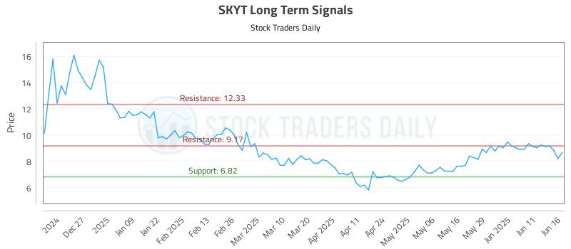 SKYT Long Term Analysis for June 17 2025 SKYT Long Term Analysis for June 17 2025