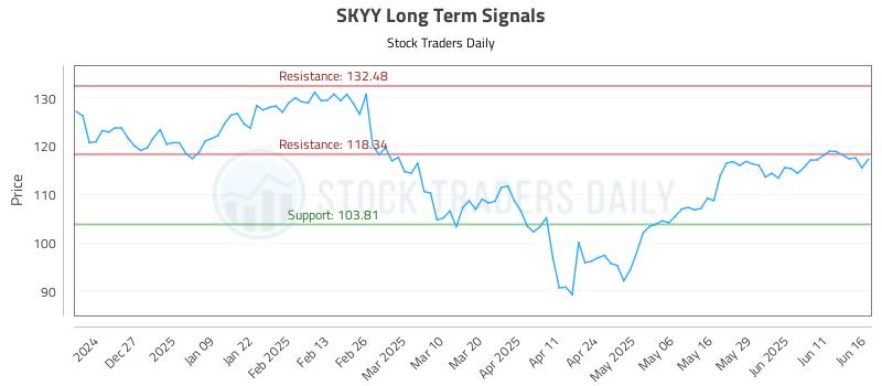 SKYY Long Term Analysis for June 17 2025