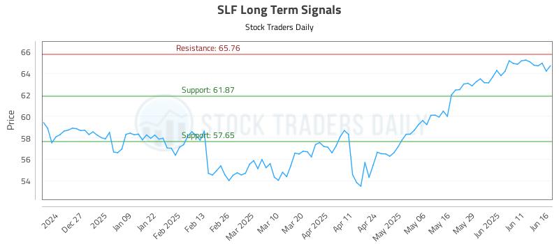 SLF Long Term Analysis for June 17 2025