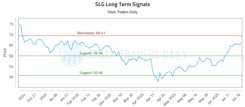 SLG Long Term Analysis for June 17 2025 SLG Long Term Analysis for June 17 2025