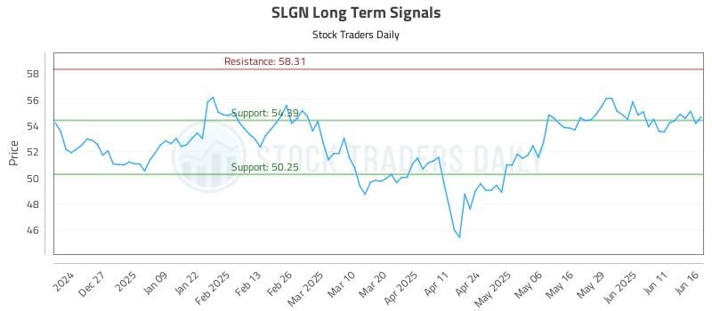 SLGN Long Term Analysis for June 17 2025 SLGN Long Term Analysis for June 17 2025