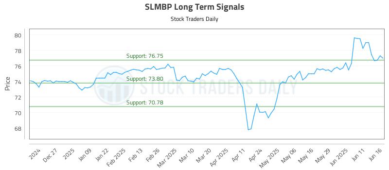 SLMBP Long Term Analysis for June 17 2025 SLMBP Long Term Analysis for June 17 2025