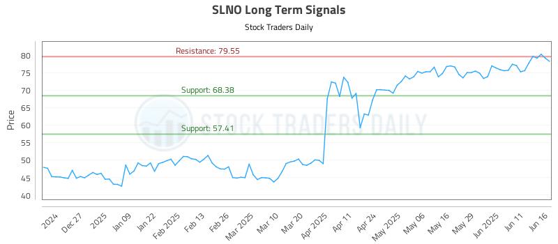 SLNO Long Term Analysis for June 17 2025 SLNO Long Term Analysis for June 17 2025