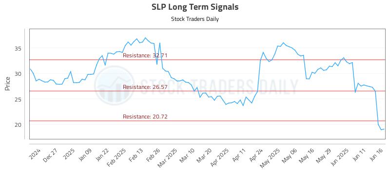 SLP Long Term Analysis for June 17 2025 SLP Long Term Analysis for June 17 2025