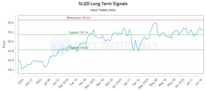 SLQD Long Term Analysis for June 17 2025 SLQD Long Term Analysis for June 17 2025