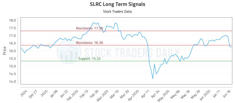 SLRC Long Term Analysis for June 17 2025 SLRC Long Term Analysis for June 17 2025