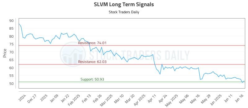 SLVM Long Term Analysis for June 17 2025