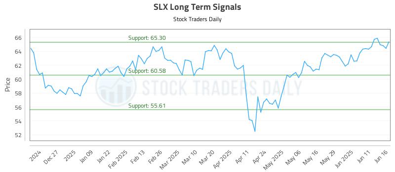 SLX Long Term Analysis for June 17 2025