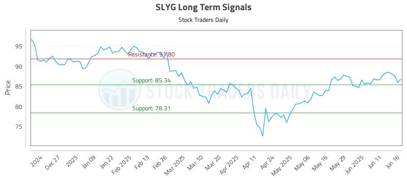 SLYG Long Term Analysis for June 17 2025