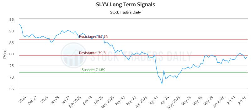 SLYV Long Term Analysis for June 17 2025 SLYV Long Term Analysis for June 17 2025
