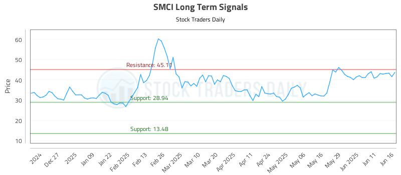 SMCI Long Term Analysis for June 17 2025 SMCI Long Term Analysis for June 17 2025