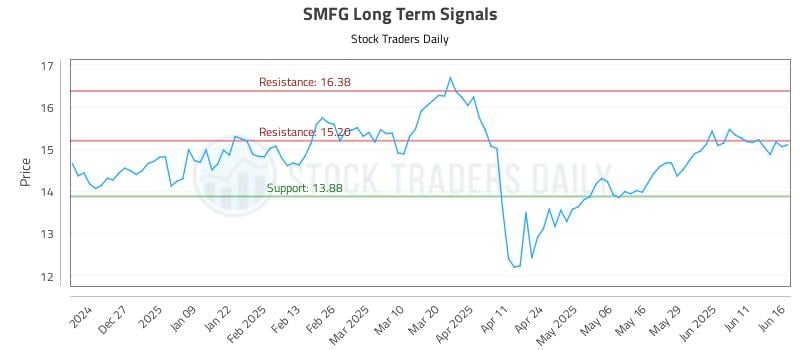 SMFG Long Term Analysis for June 17 2025 SMFG Long Term Analysis for June 17 2025