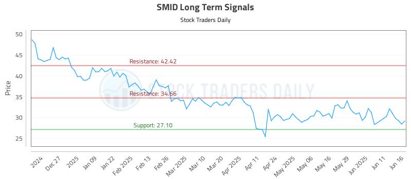 SMID Long Term Analysis for June 17 2025 SMID Long Term Analysis for June 17 2025