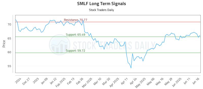 SMLF Long Term Analysis for June 17 2025 SMLF Long Term Analysis for June 17 2025
