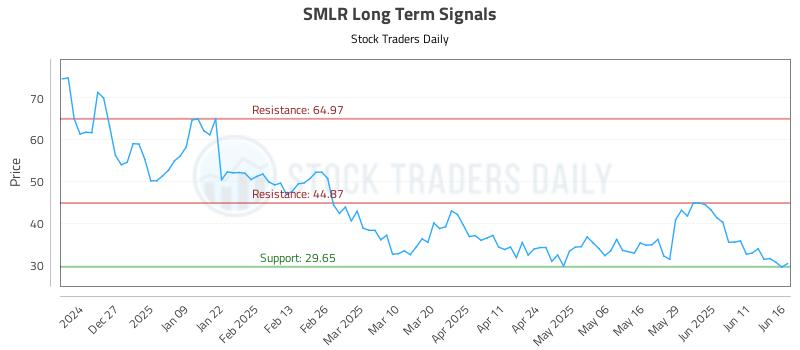 SMLR Long Term Analysis for June 17 2025 SMLR Long Term Analysis for June 17 2025