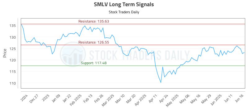 SMLV Long Term Analysis for June 17 2025 SMLV Long Term Analysis for June 17 2025