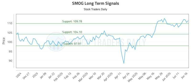 SMOG Long Term Analysis for June 17 2025 SMOG Long Term Analysis for June 17 2025