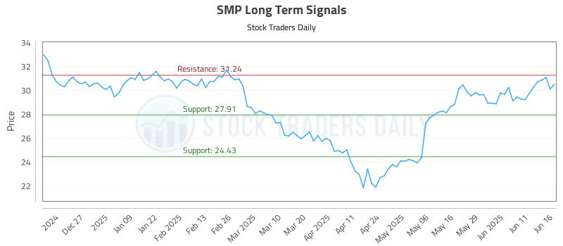 SMP Long Term Analysis for June 17 2025 SMP Long Term Analysis for June 17 2025
