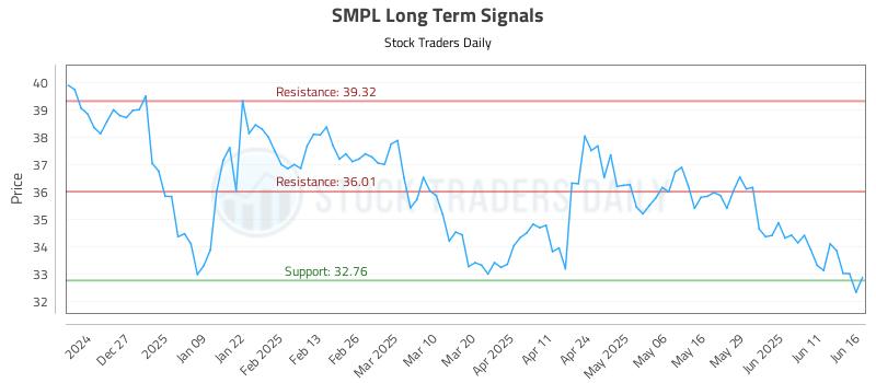SMPL Long Term Analysis for June 17 2025 SMPL Long Term Analysis for June 17 2025