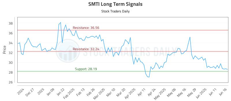 SMTI Long Term Analysis for June 17 2025 SMTI Long Term Analysis for June 17 2025