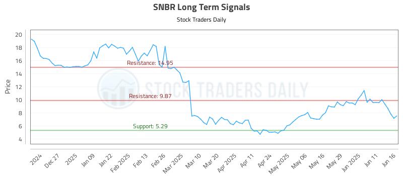 SNBR Long Term Analysis for June 17 2025 SNBR Long Term Analysis for June 17 2025