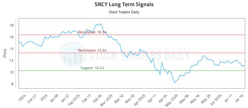 SNCY Long Term Analysis for June 17 2025 SNCY Long Term Analysis for June 17 2025