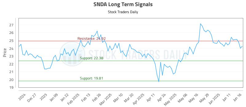 SNDA Long Term Analysis for June 17 2025 SNDA Long Term Analysis for June 17 2025