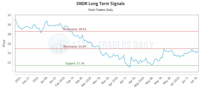SNDR Long Term Analysis for June 17 2025