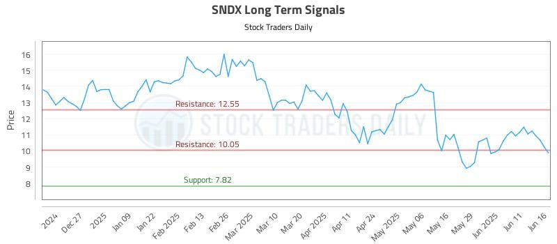 SNDX Long Term Analysis for June 17 2025