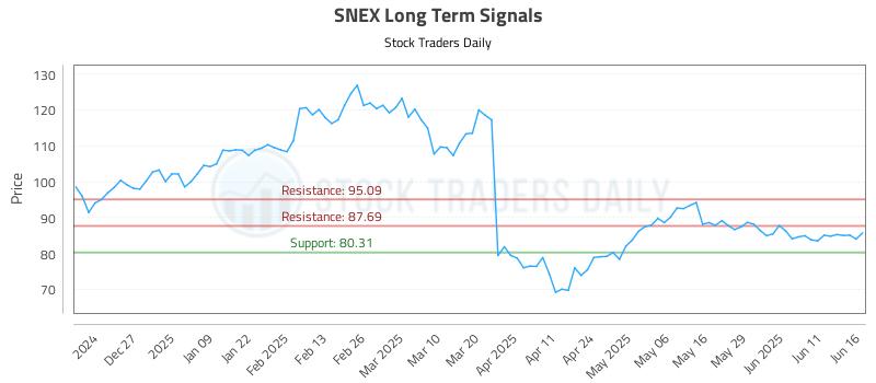 SNEX Long Term Analysis for June 17 2025