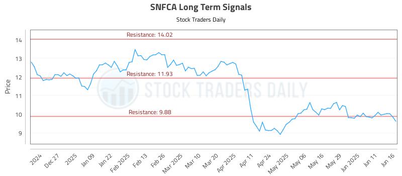 SNFCA Long Term Analysis for June 17 2025