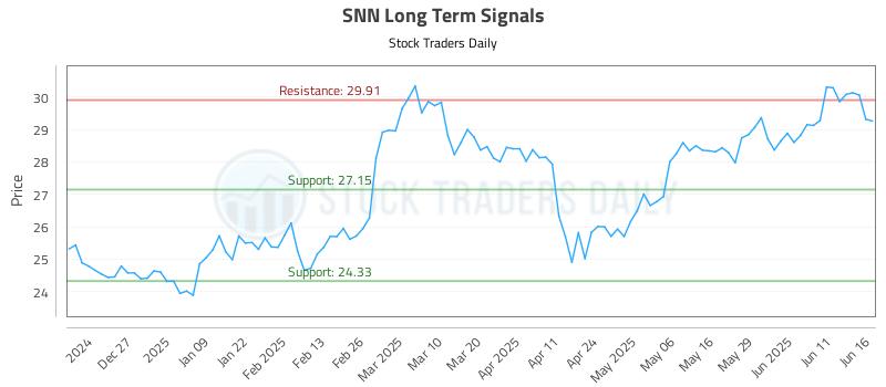 SNN Long Term Analysis for June 17 2025 SNN Long Term Analysis for June 17 2025