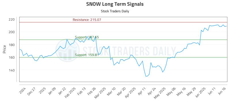 SNOW Long Term Analysis for June 17 2025 SNOW Long Term Analysis for June 17 2025