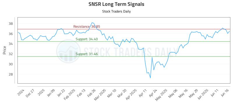 SNSR Long Term Analysis for June 17 2025 SNSR Long Term Analysis for June 17 2025